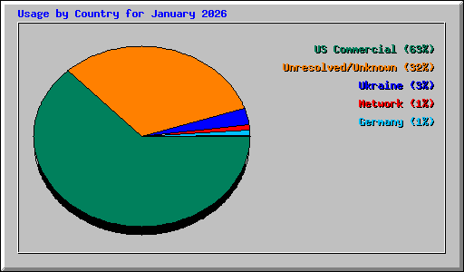 Usage by Country for January 2026