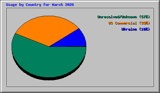 Usage by Country for March 2026