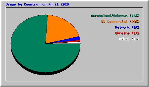Usage by Country for April 2026