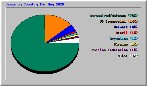 Usage by Country for May 2026