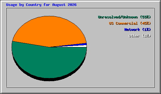 Usage by Country for August 2026