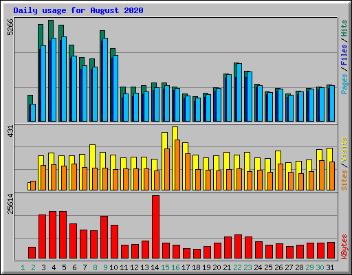 Daily usage for August 2020