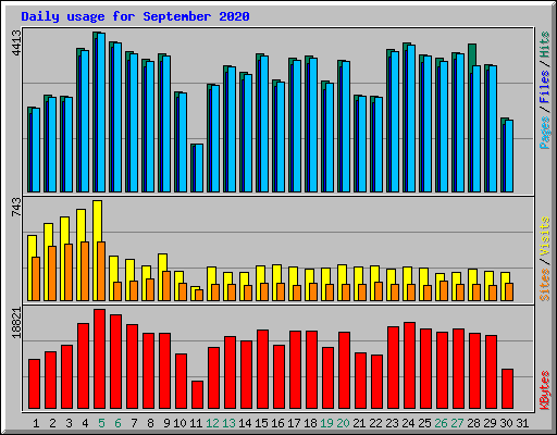 Daily usage for September 2020