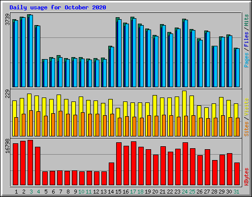 Daily usage for October 2020