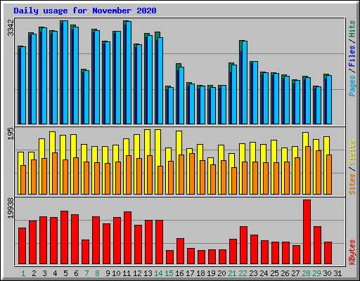 Daily usage for November 2020