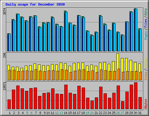 Daily usage for December 2020