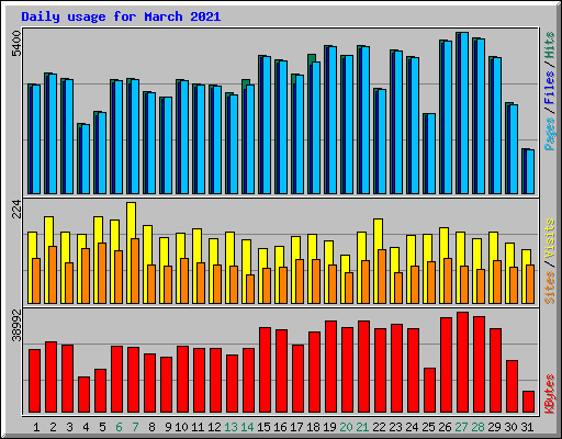 Daily usage for March 2021