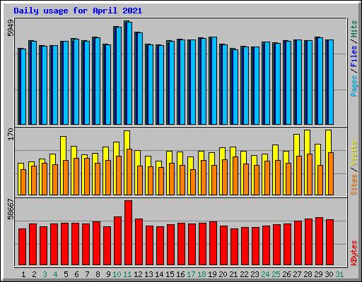 Daily usage for April 2021