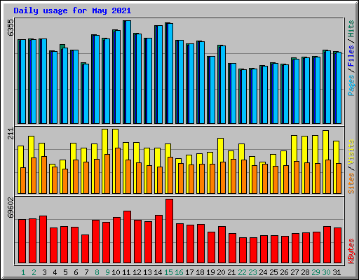 Daily usage for May 2021