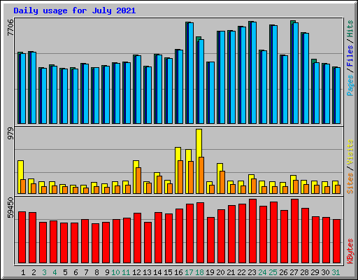 Daily usage for July 2021