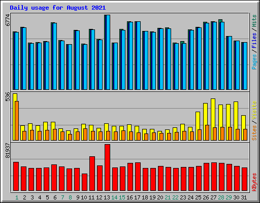 Daily usage for August 2021