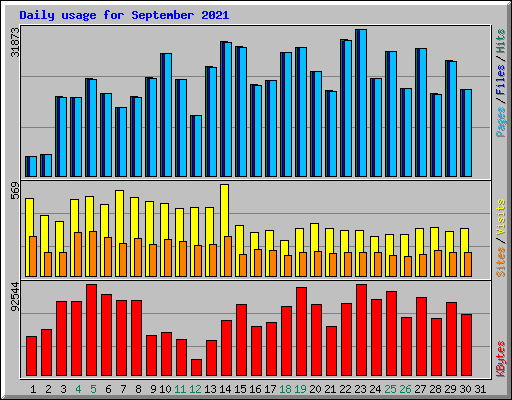 Daily usage for September 2021