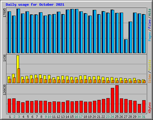 Daily usage for October 2021