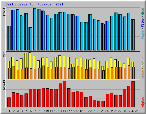 Daily usage for November 2021