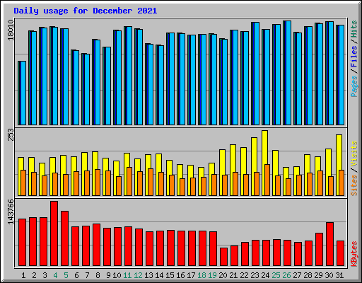 Daily usage for December 2021