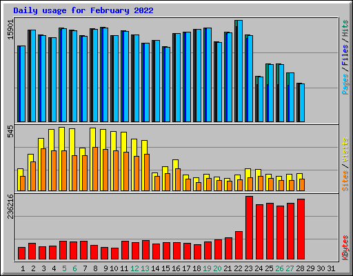 Daily usage for February 2022