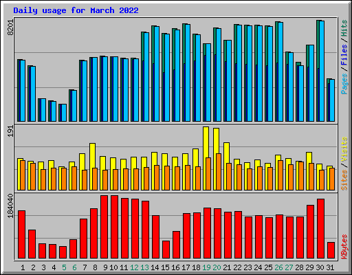 Daily usage for March 2022