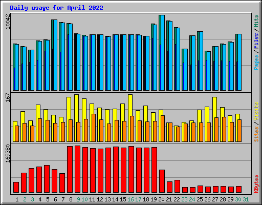 Daily usage for April 2022