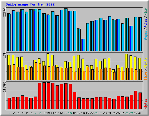 Daily usage for May 2022