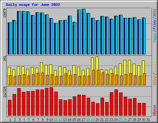 Daily usage for June 2022