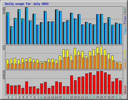 Daily usage for July 2022