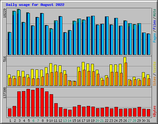 Daily usage for August 2022