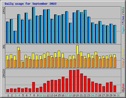 Daily usage for September 2022