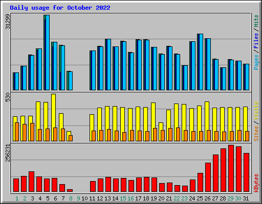 Daily usage for October 2022