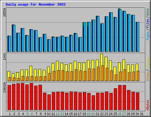 Daily usage for November 2022