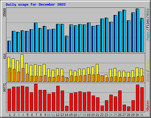 Daily usage for December 2022