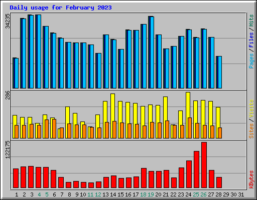 Daily usage for February 2023