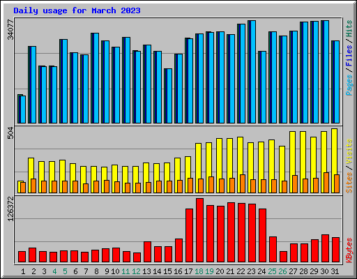 Daily usage for March 2023