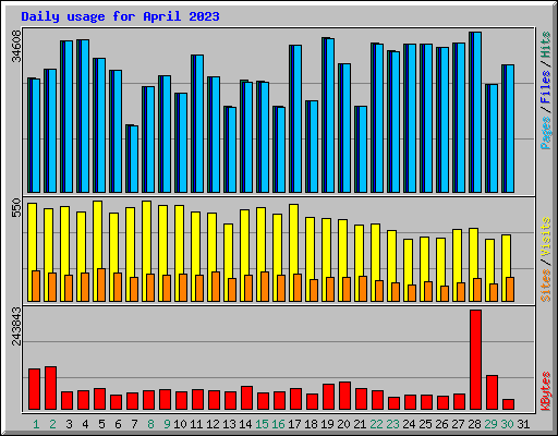 Daily usage for April 2023