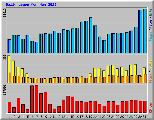 Daily usage for May 2023