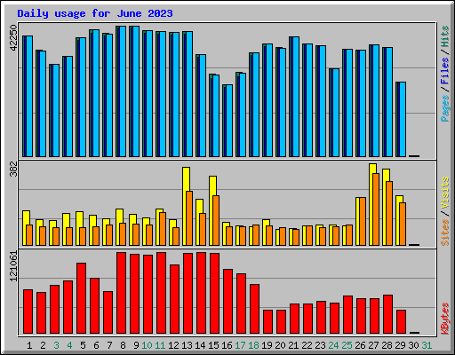 Daily usage for June 2023