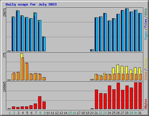 Daily usage for July 2023