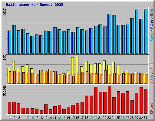 Daily usage for August 2023