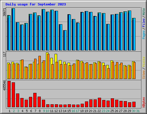 Daily usage for September 2023