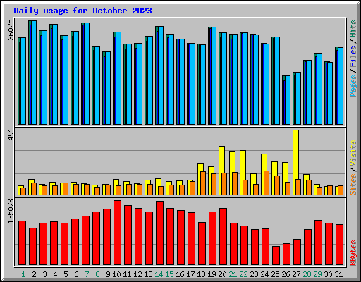 Daily usage for October 2023