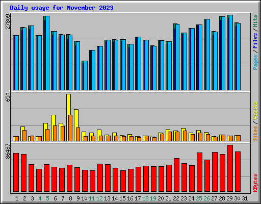 Daily usage for November 2023