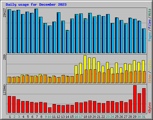 Daily usage for December 2023