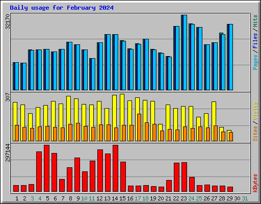 Daily usage for February 2024