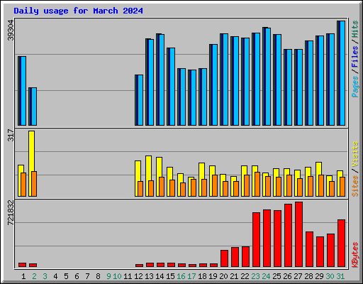 Daily usage for March 2024