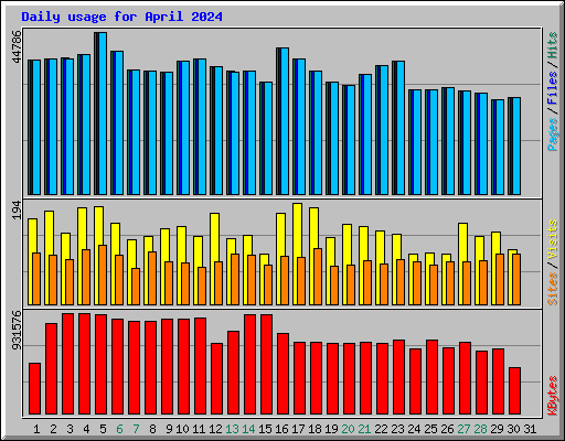 Daily usage for April 2024