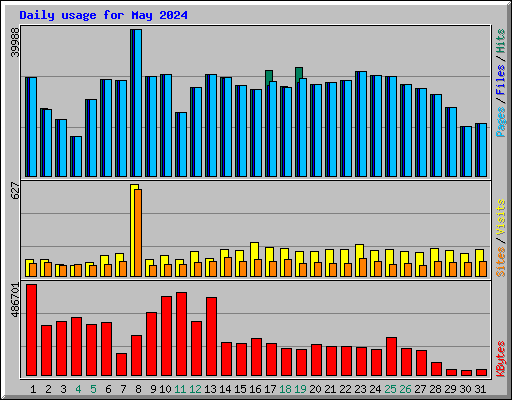 Daily usage for May 2024