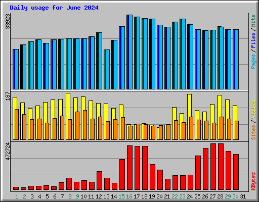 Daily usage for June 2024