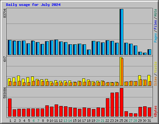 Daily usage for July 2024