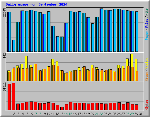 Daily usage for September 2024