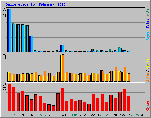 Daily usage for February 2025