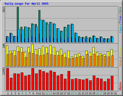Daily usage for April 2025